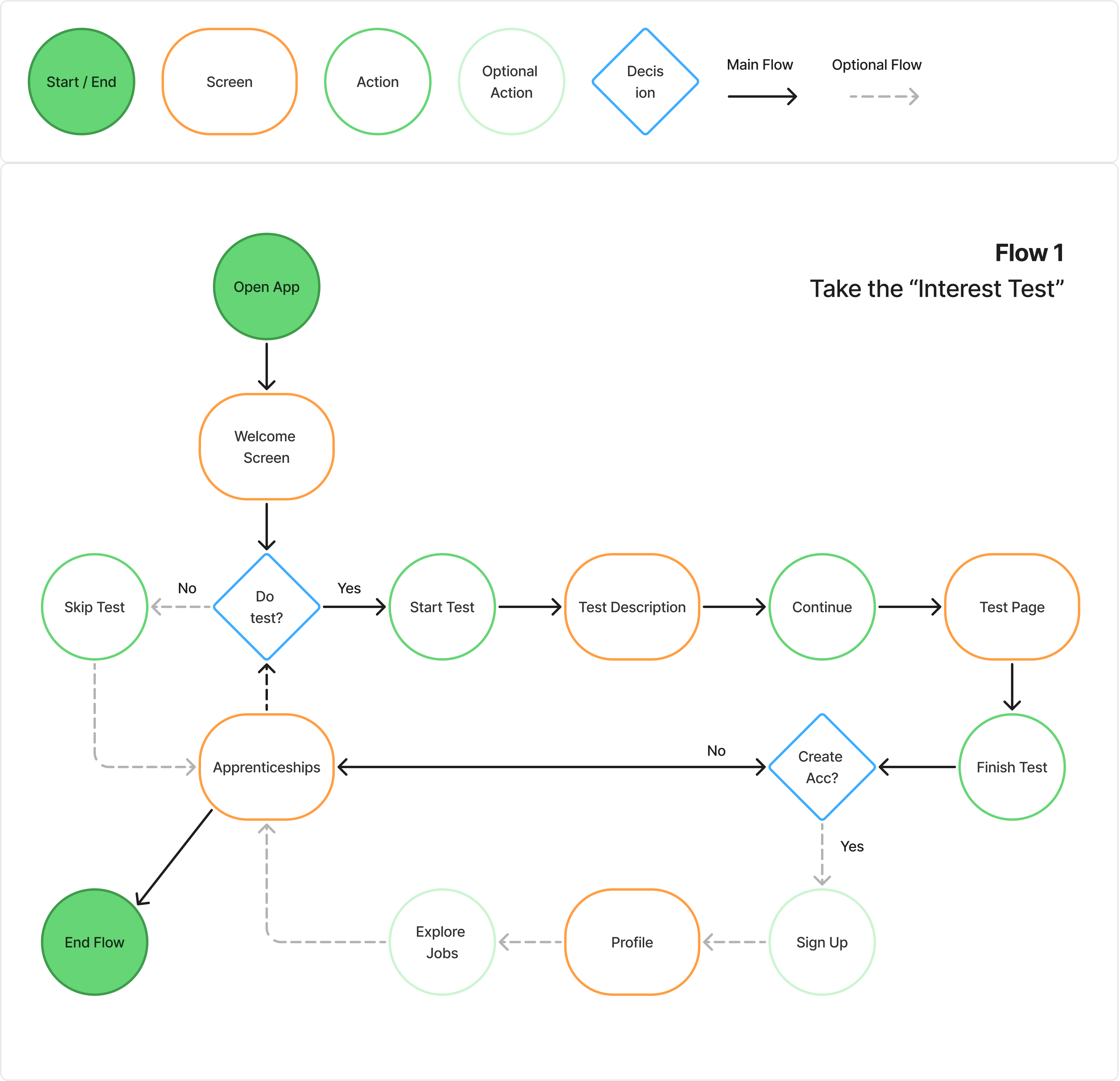User Flow: Take the Interest Test